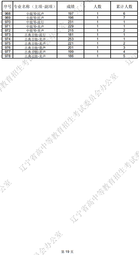 遼寧省2025年普通高等學校招生音樂教育統(tǒng)考成績統(tǒng)計表