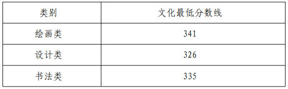 天津美術學院2022年本科招生錄取分數(shù)線