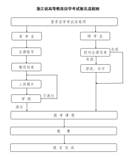 2025年4月浙江省高等教育自學考試報名公告