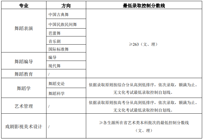 北京舞蹈學(xué)院2022-2023年各專業(yè)錄取最低控制分?jǐn)?shù)線