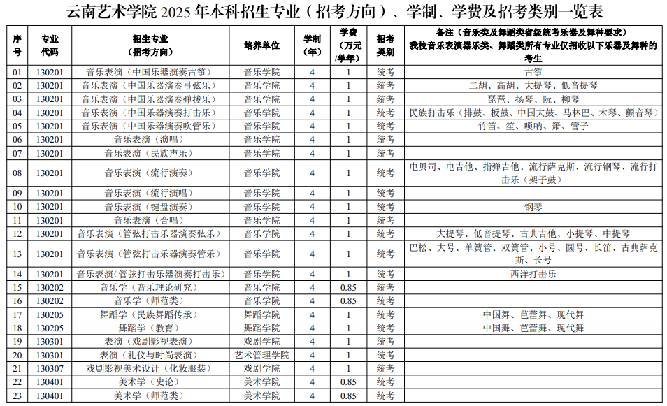 云南藝術(shù)學(xué)院2025年本科招生專業(yè)(招考方向)學(xué)制學(xué)費及招考類別一覽表