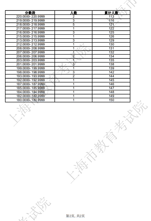 2025年上海市普通高校招生書法類專業(yè)統(tǒng)考合格考生成績(jī)分布表 