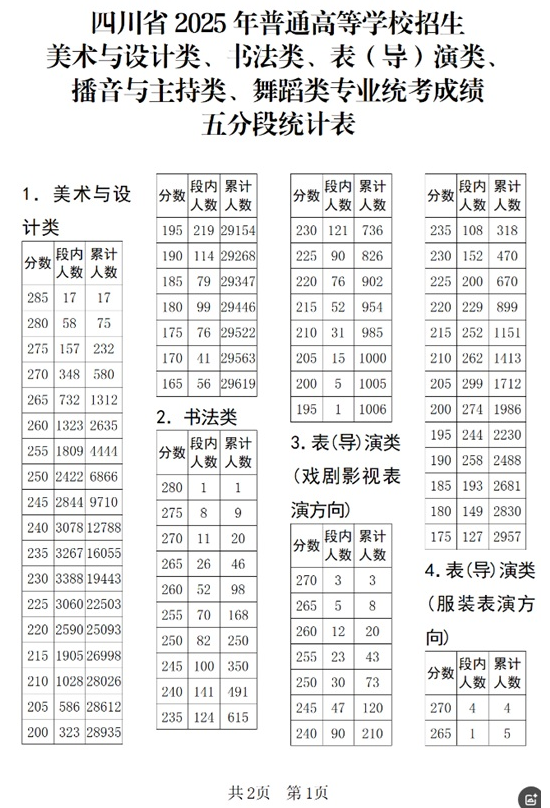 四川省2025年普通高等學(xué)校招生美術(shù)與設(shè)計(jì)類、書(shū)法類、表（導(dǎo)）演類、播音與主持類、舞蹈類專業(yè)統(tǒng)考成績(jī)五分段統(tǒng)計(jì)表出爐
