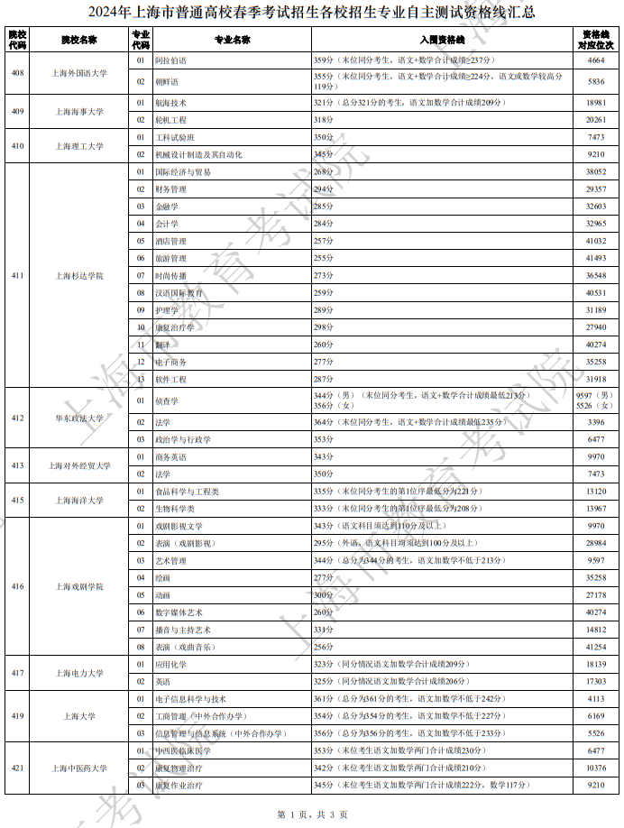 2024年上海市普通高校春季考試招生各校招生專業(yè)自主測試資格線匯總(一)