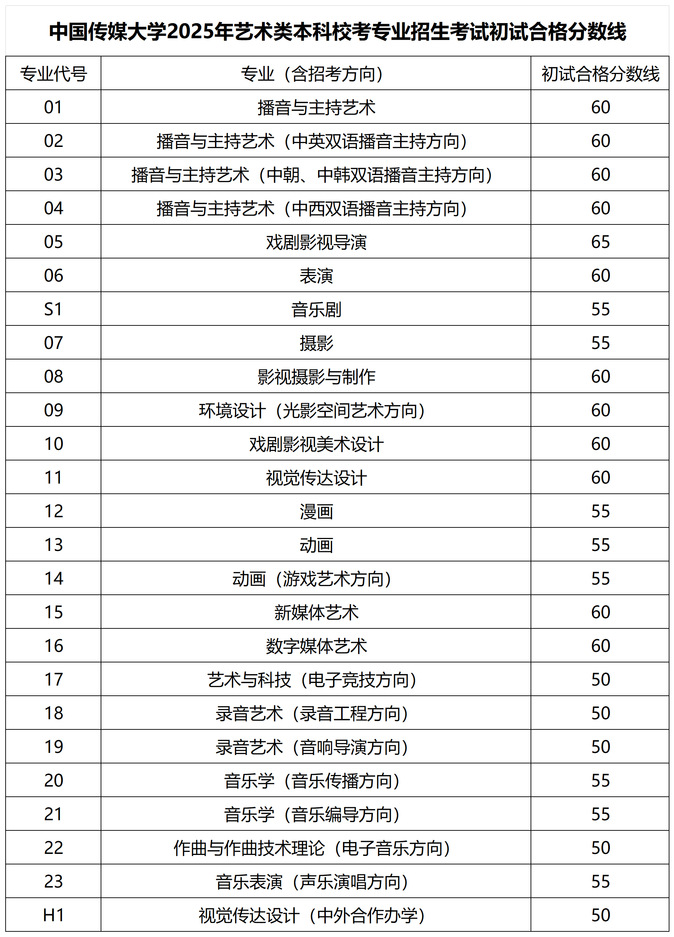 中國傳媒大學(xué)2025年藝術(shù)類本科校考專業(yè)招生考試初試合格分數(shù)線