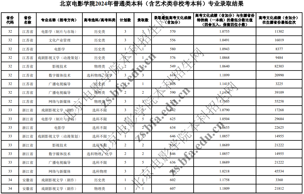 北京電影學(xué)院2024年普通類本科(含藝術(shù)類非校考本科)專業(yè)錄取分?jǐn)?shù)線