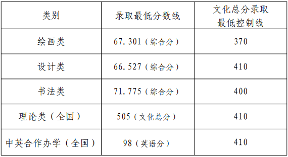 天津美術學院2022年本科招生錄取分數(shù)線