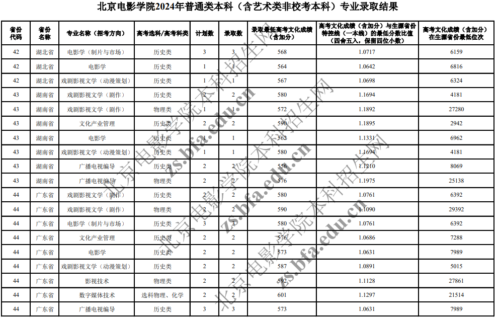 北京電影學(xué)院2024年普通類本科(含藝術(shù)類非?？急究?專業(yè)錄取分?jǐn)?shù)線