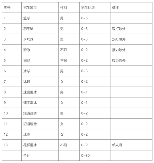 哈爾濱工業(yè)大學(xué)2025年保送錄取優(yōu)秀運動員招生簡章