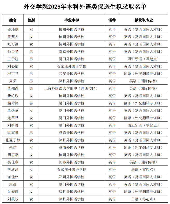 外交學(xué)院2025年本科外語(yǔ)類(lèi)保送生擬錄取名單