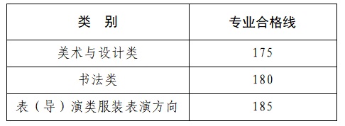 河南省2025年普通高等學(xué)校招生藝術(shù)類專業(yè)省級(jí)統(tǒng)考美術(shù)與設(shè)計(jì)類、書法類、表（導(dǎo)）演類服裝表演方向?qū)I(yè)合格線