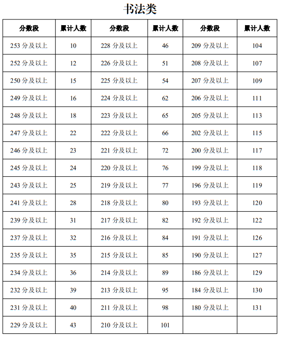 寧夏2025年普通高校招生藝術(shù)類專業(yè)統(tǒng)一考試一分段統(tǒng)計表（書法類）