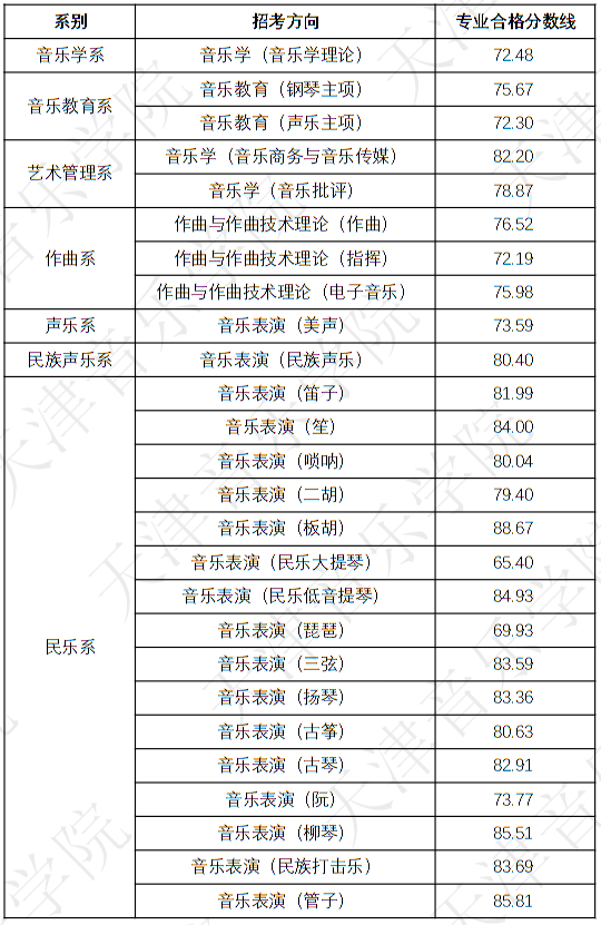 天津音樂學(xué)院2023年本科招生錄取分?jǐn)?shù)線