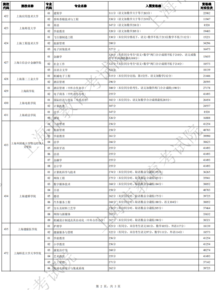2024年上海市普通高校春季考試招生各校招生專業(yè)自主測試資格線匯總(一)