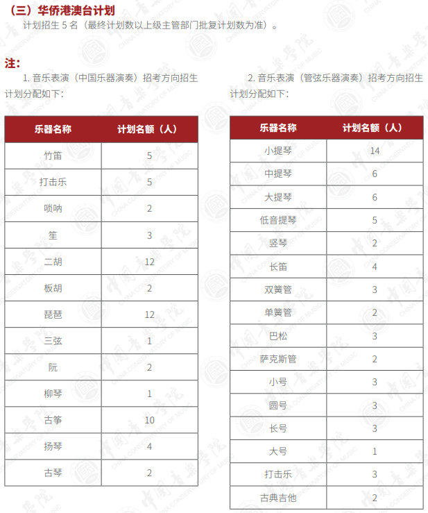 中國(guó)音樂(lè)學(xué)院2025年本科招生計(jì)劃（?？肌⑵胀?、華僑港澳臺(tái)）