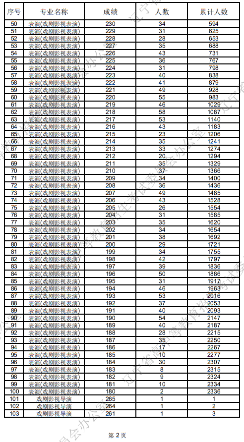 遼寧省2025年普通高等學(xué)校招生表（導(dǎo)）演類統(tǒng)考成績統(tǒng)計表