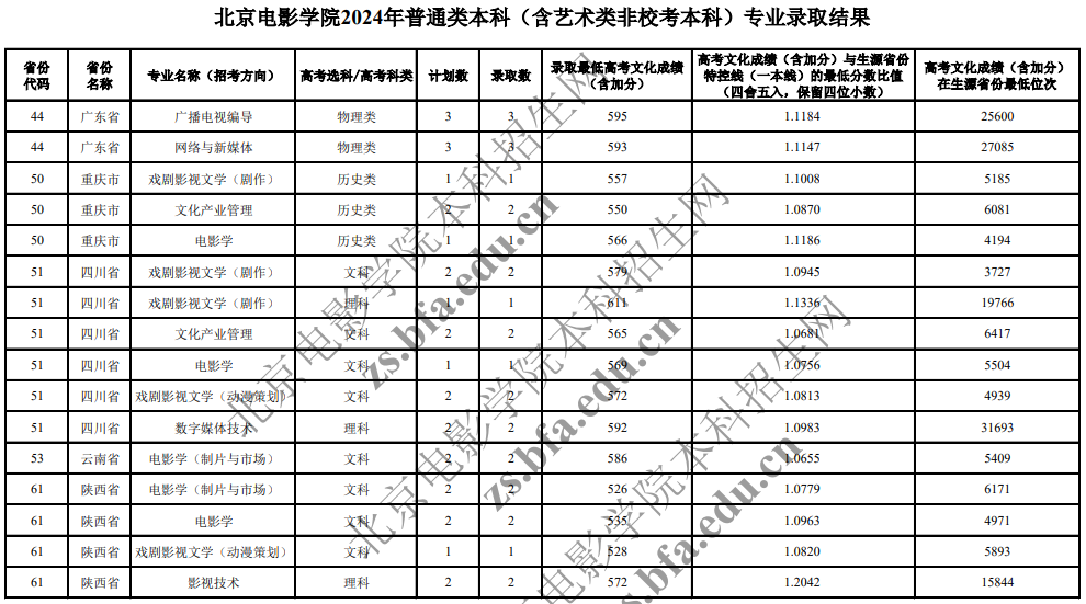北京電影學(xué)院2024年普通類本科(含藝術(shù)類非?？急究?專業(yè)錄取分?jǐn)?shù)線