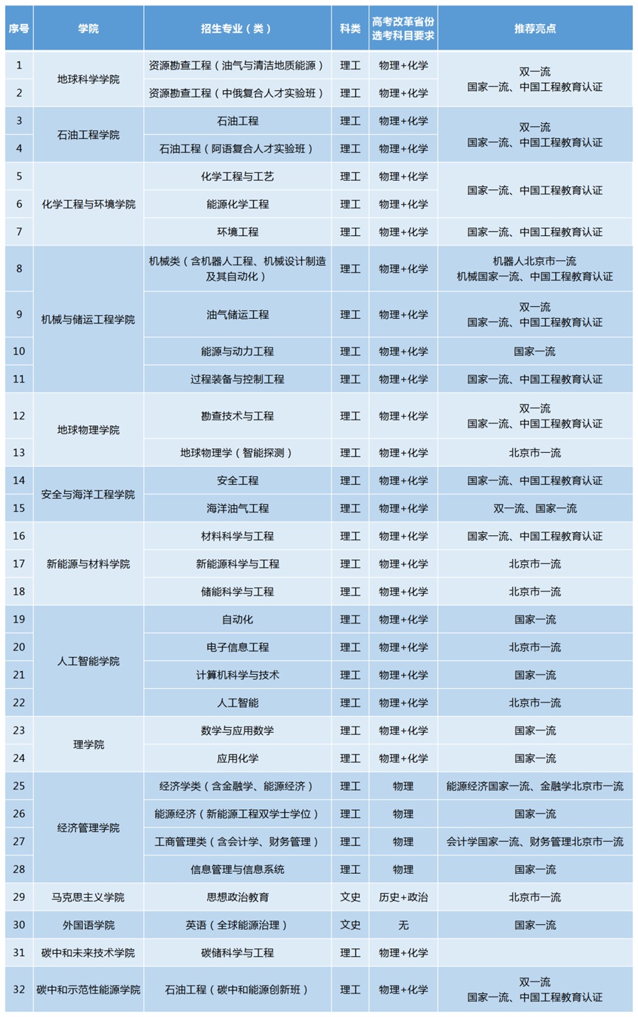 中國(guó)石油大學(xué)（北京）2025年本科招生專業(yè)（類）及選考科目要求
