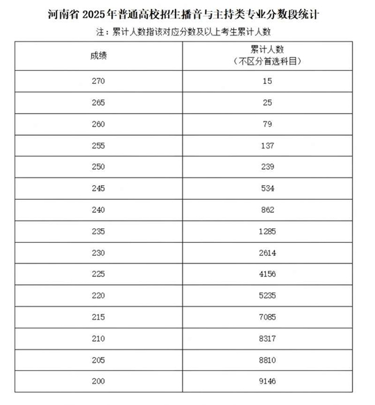 河南省2025年普通高校招生藝術(shù)類專業(yè)省級(jí)統(tǒng)考舞蹈類、播音與主持類、音樂(lè)類和表（導(dǎo)）演類戲劇影視表演及戲劇影視導(dǎo)演方向分?jǐn)?shù)段統(tǒng)計(jì)