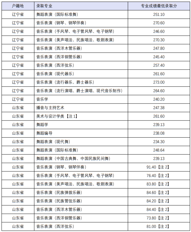 四川音樂學院2022年本科招生分省分專業(yè)錄取最低分