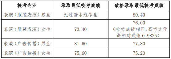 北京服裝學(xué)院2024年藝術(shù)類??紝I(yè)錄取分?jǐn)?shù)