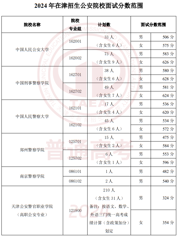 2024年在津招生軍事、公安招生院校面試分?jǐn)?shù)范圍確定