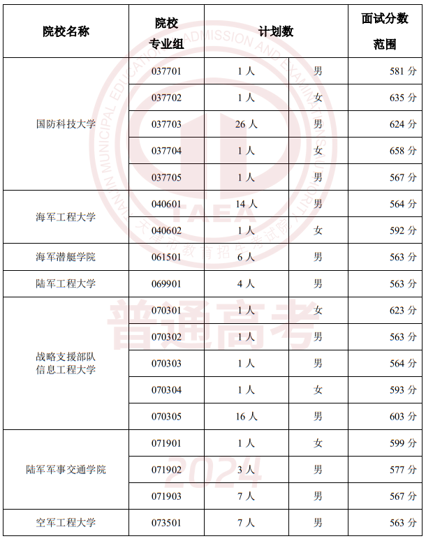 2024年在津招生軍事、公安招生院校面試分?jǐn)?shù)范圍確定