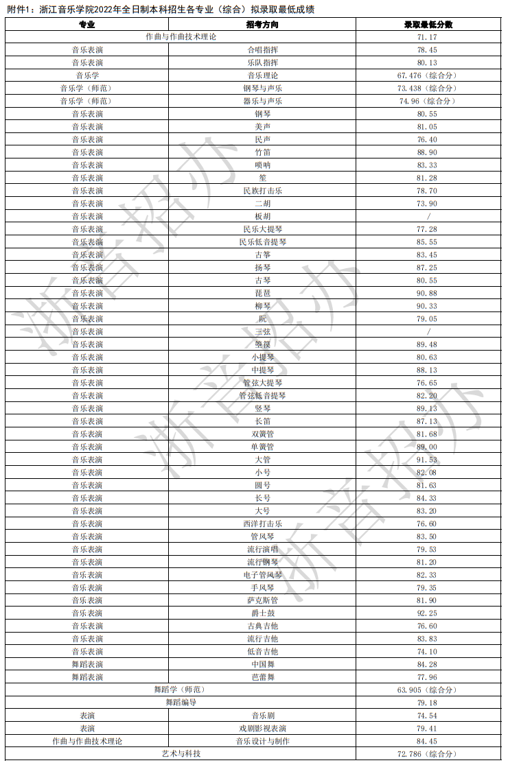 浙江音樂(lè)學(xué)院2022年全日制本科招生各專業(yè)（綜合）擬錄取最低成績(jī)