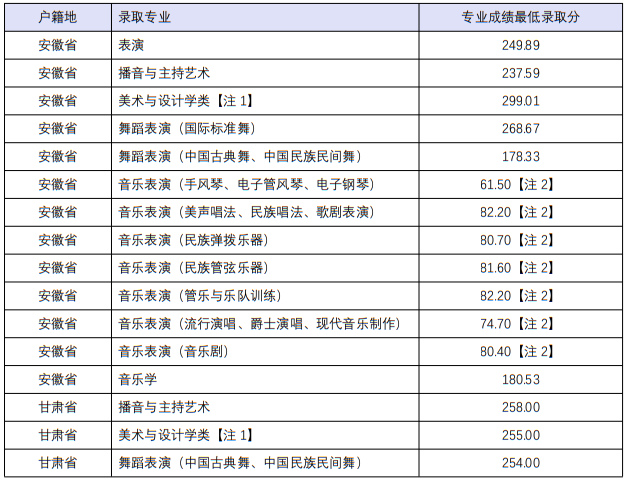 四川音樂學院2022年本科招生分省分專業(yè)錄取最低分