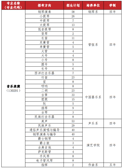 武漢音樂學(xué)院2025年普通本科招生計劃