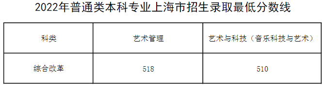 上海音樂(lè)學(xué)院2022年本科錄取最低分?jǐn)?shù)線
