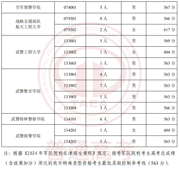 2024年在津招生軍事、公安招生院校面試分?jǐn)?shù)范圍確定