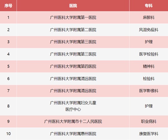 廣州醫(yī)科大學(xué)新增10個(gè)省級(jí)臨床重點(diǎn)?？平ㄔO(shè)項(xiàng)目