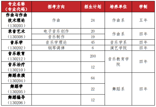 武漢音樂學(xué)院2025年普通本科招生計劃