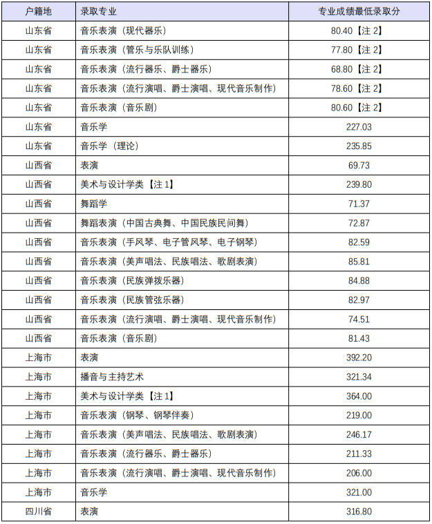四川音樂學院2022年本科招生分省分專業(yè)錄取最低分