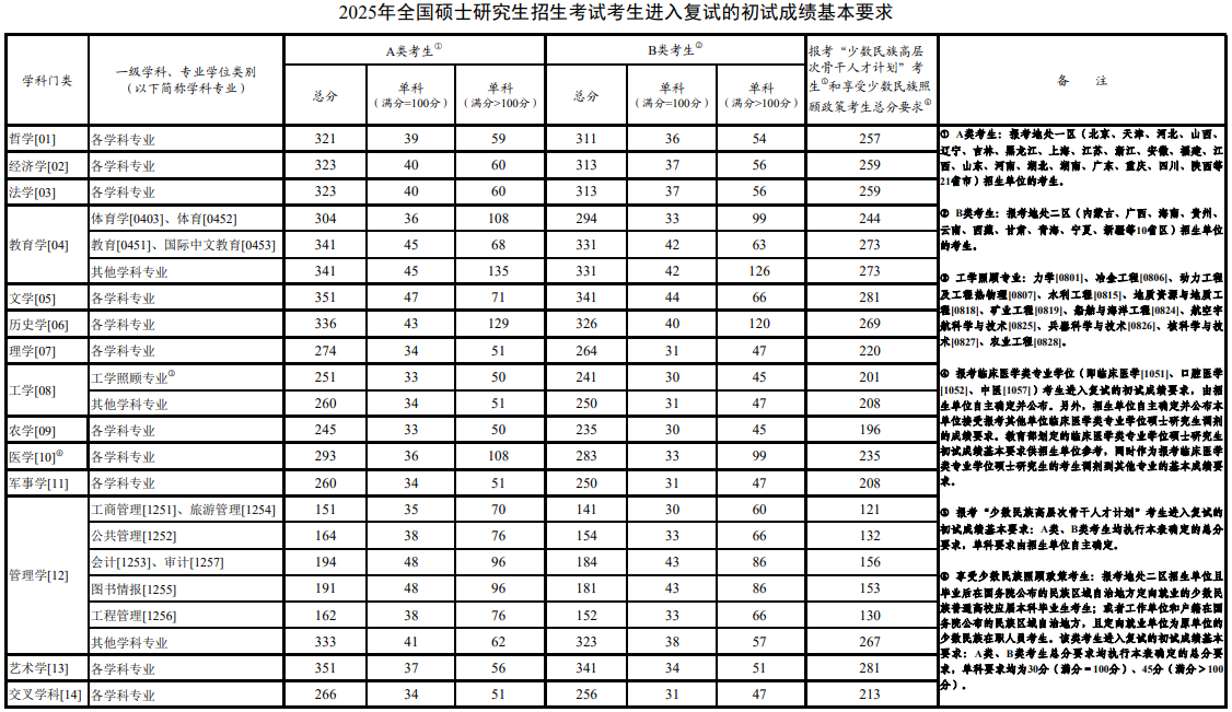 《2025年全國碩士研究生招生考試考生進入復試的初試成績基本要求》（國家分數(shù)線）