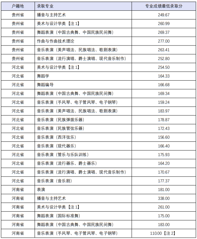 四川音樂學院2022年本科招生分省分專業(yè)錄取最低分
