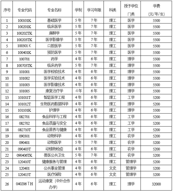 錦州醫(yī)科大學(xué)2025年依據(jù)臺灣地區(qū)大學(xué)入學(xué)考試學(xué)科能力測試成績招收臺灣高中畢業(yè)生簡章