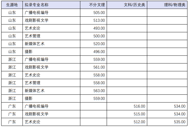 四川音樂學院2022年本科招生分省分專業(yè)錄取最低分