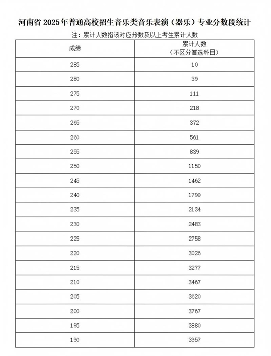 河南省2025年普通高校招生藝術(shù)類專業(yè)省級(jí)統(tǒng)考舞蹈類、播音與主持類、音樂(lè)類和表（導(dǎo)）演類戲劇影視表演及戲劇影視導(dǎo)演方向分?jǐn)?shù)段統(tǒng)計(jì)