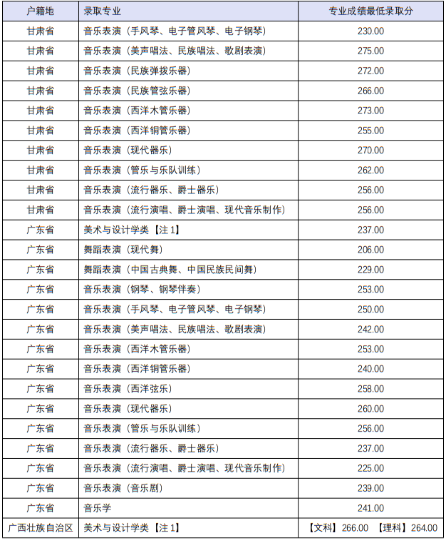 四川音樂學院2022年本科招生分省分專業(yè)錄取最低分