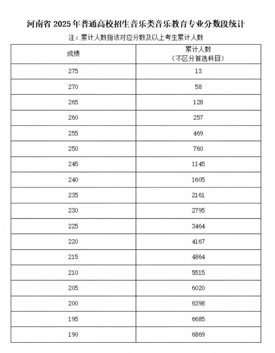 河南省2025年普通高校招生藝術(shù)類專業(yè)省級(jí)統(tǒng)考舞蹈類、播音與主持類、音樂(lè)類和表（導(dǎo)）演類戲劇影視表演及戲劇影視導(dǎo)演方向分?jǐn)?shù)段統(tǒng)計(jì)