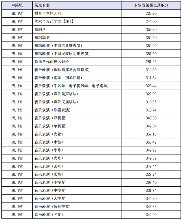 四川音樂學院2022年本科招生分省分專業(yè)錄取最低分