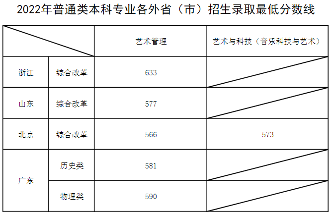 上海音樂(lè)學(xué)院2022年本科錄取最低分?jǐn)?shù)線