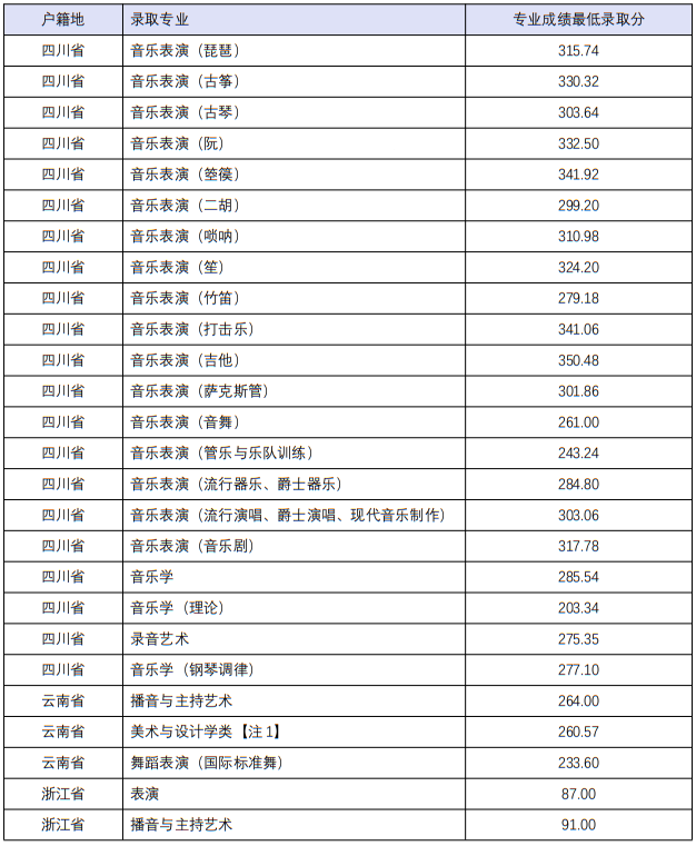 四川音樂學院2022年本科招生分省分專業(yè)錄取最低分