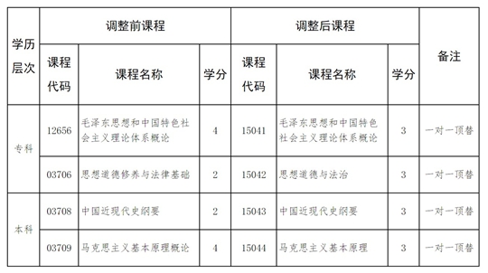 河北省高等教育自學(xué)考試思想政治理論課調(diào)整的相關(guān)問(wèn)題解讀