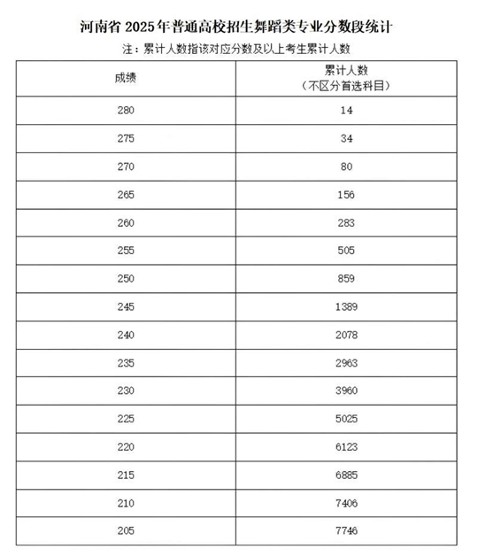 河南省2025年普通高校招生藝術(shù)類專業(yè)省級(jí)統(tǒng)考舞蹈類、播音與主持類、音樂(lè)類和表（導(dǎo)）演類戲劇影視表演及戲劇影視導(dǎo)演方向分?jǐn)?shù)段統(tǒng)計(jì)
