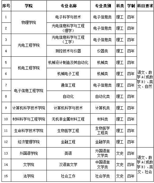 長春理工大學(xué)2025年依據(jù)臺(tái)灣地區(qū)大學(xué)入學(xué)考試學(xué)科能力測試成績招收臺(tái)灣高中畢業(yè)生簡章