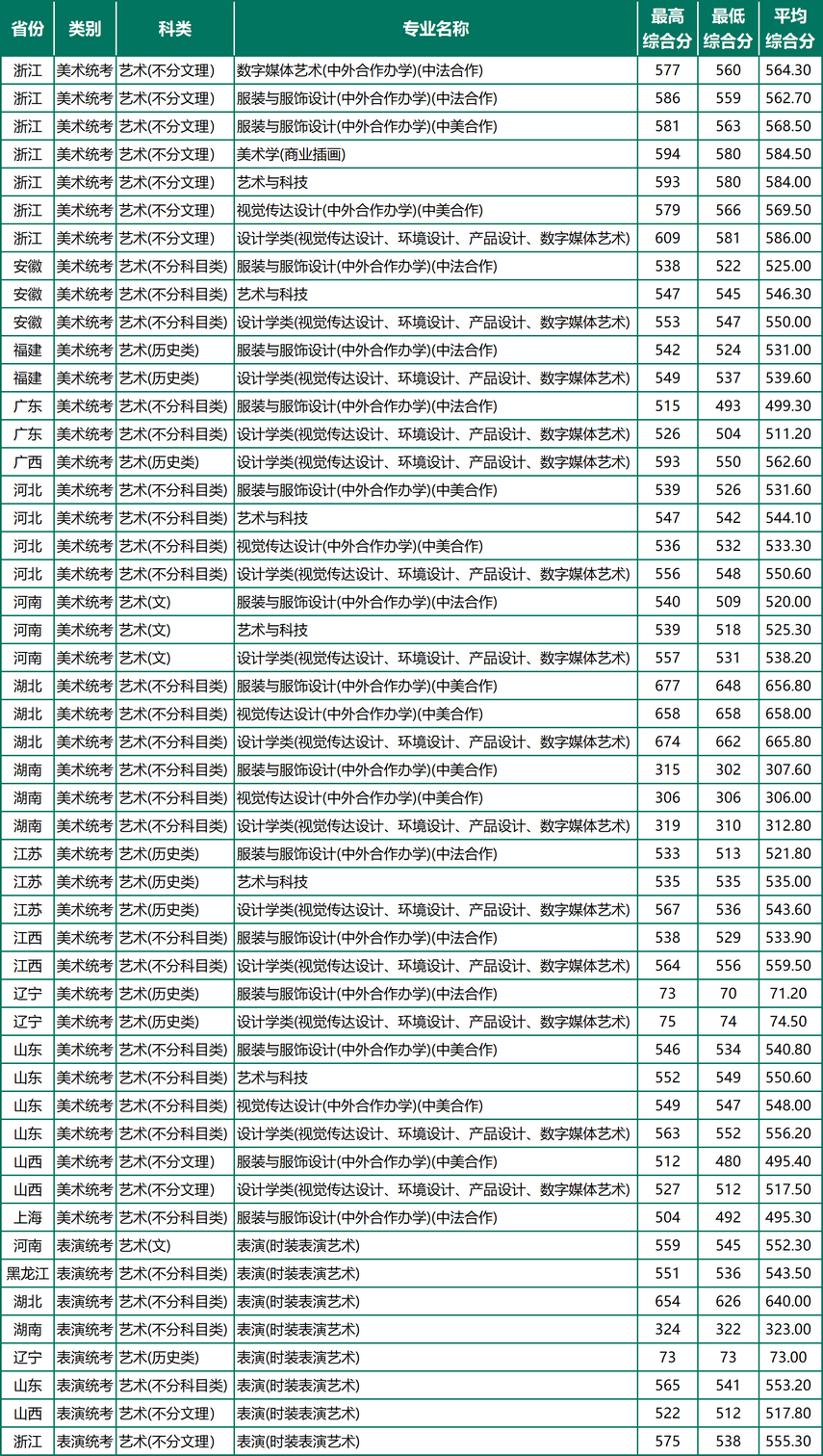 浙江理工大學2024年藝術(shù)類錄取分數(shù)