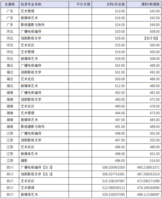 四川音樂學院2022年本科招生分省分專業(yè)錄取最低分